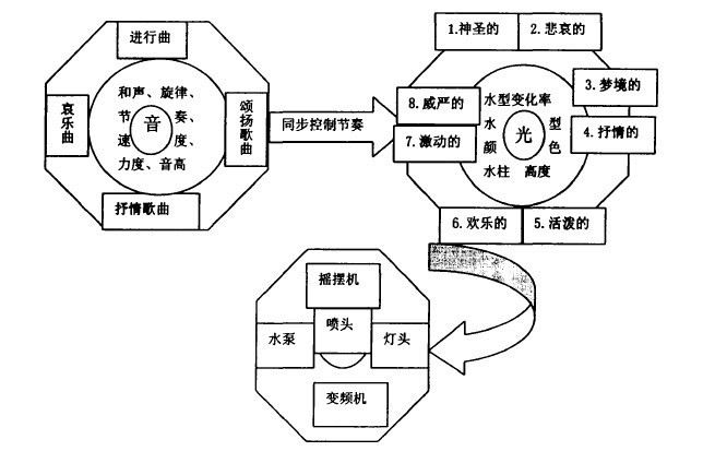 音乐喷泉设计制造原理图片10.jpg